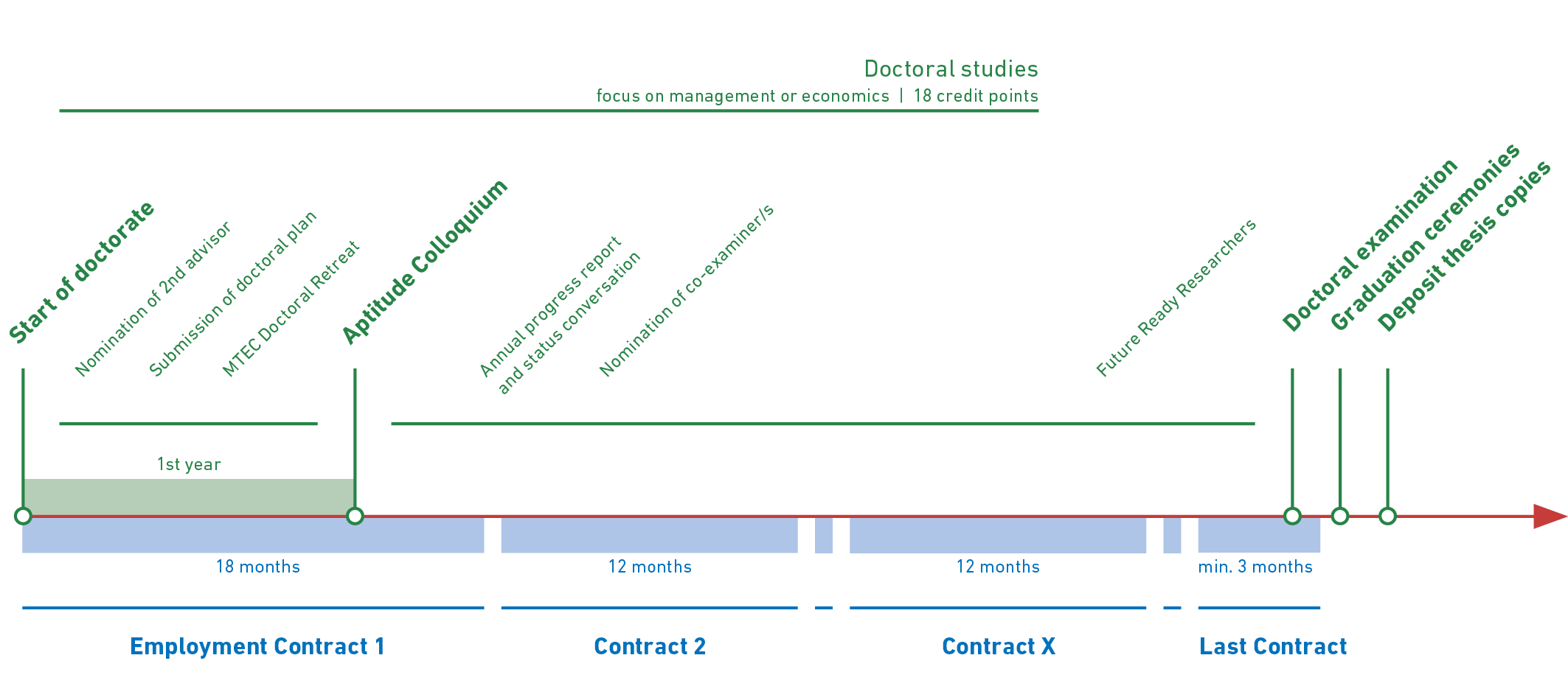 Scheme listing the key elements of the MTEC Doctorate
