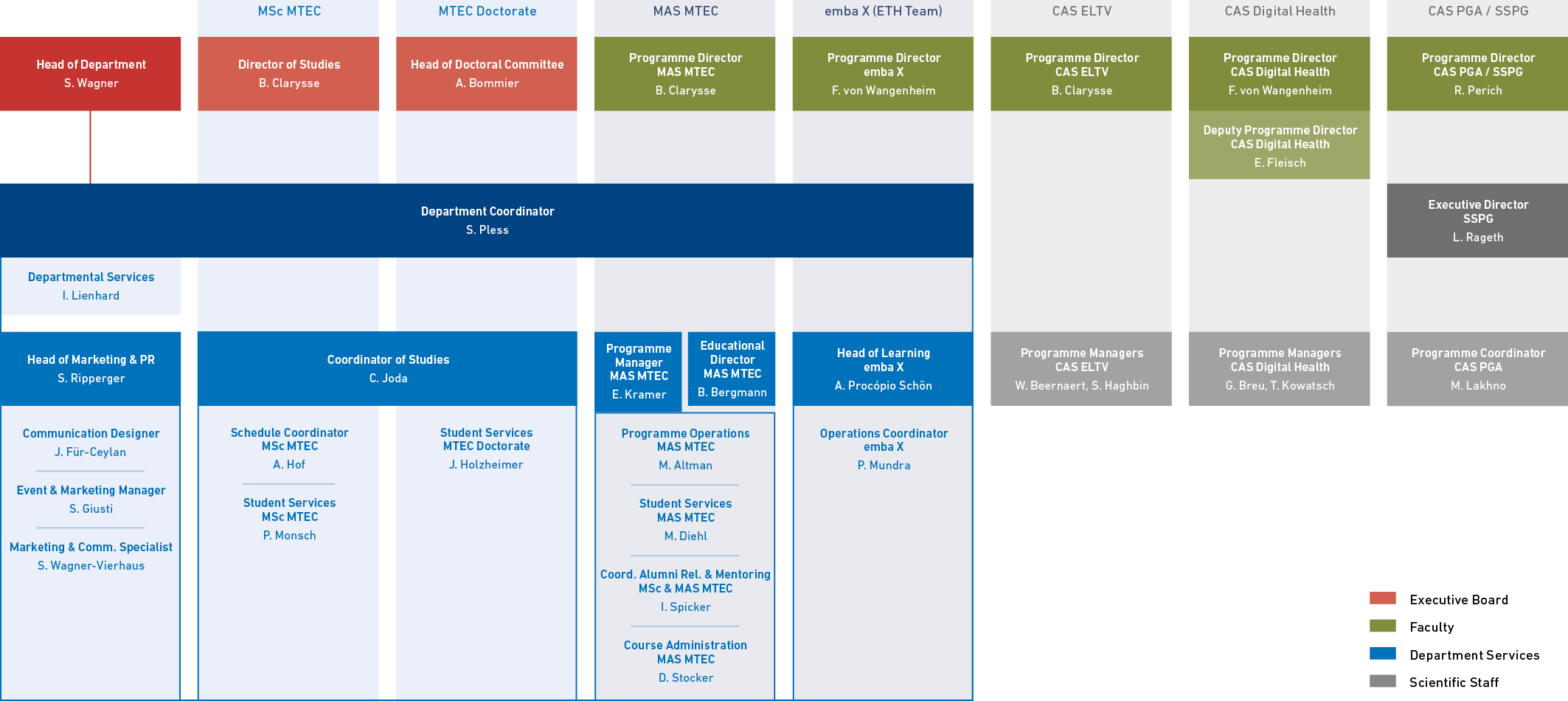 Enlarged view: D-MTEC Department Staff Organisational Chart
